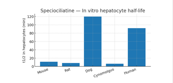 Bar chart of hepatocyte t½ by species