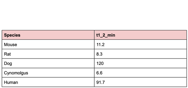 Hepatocyte t½ (min)